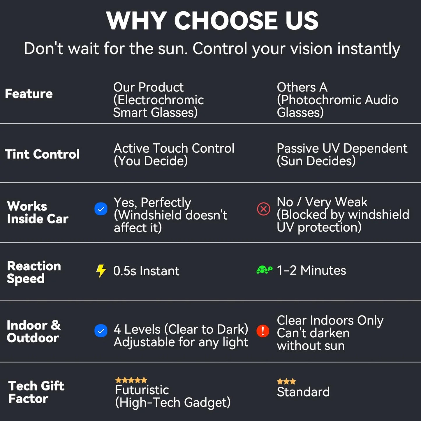Why choose electrochromic smart glasses, comparison against ordinary photochromic audio sunglasses